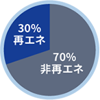 特定の再エネを調達したい!